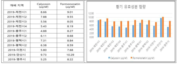 국내 생산·유통 건조 황기의 유효성분 함량 조사