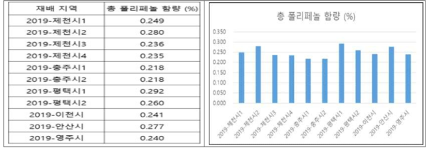 국내 생산·유통 건조 황기의 총 폴리페놀 함량 조사