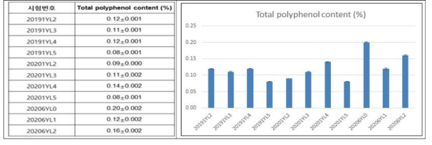 건황기 근경별 total polyphenol 함량