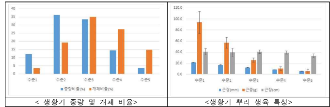 1년생 생황기 근경별 비율 및 뿌리 생육 특성