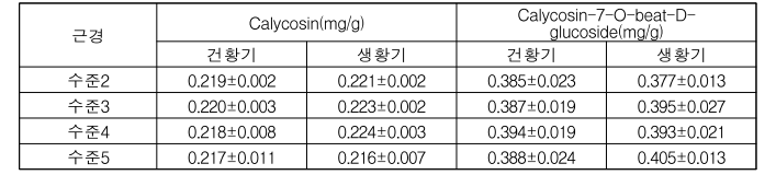 건황기와 생황기 근경별 유효성분함량