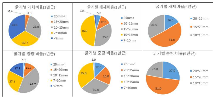 연생별 중량 및 개체비율