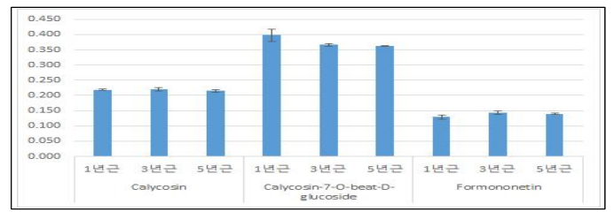 1년근, 다년근의 유효성분 함량 분석