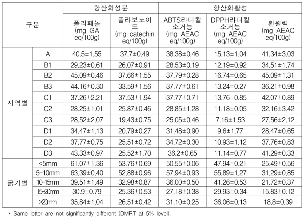 항산화성분, 항산화 활성 측정결과