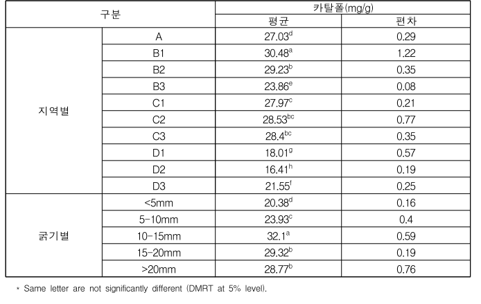 카탈폴 함량 측정 결과