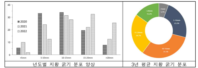 국내 지황 굵기분포