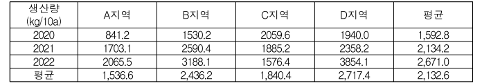 국내 지황 생산량