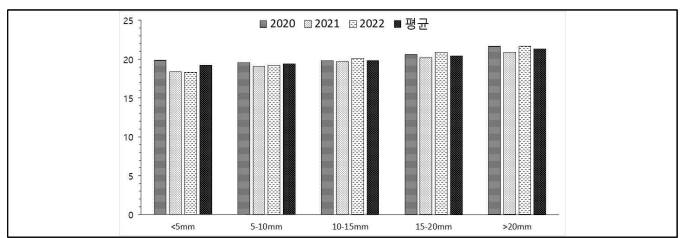 지황 건조수율(%)