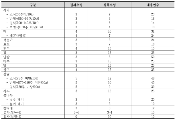 대식물 내용연수