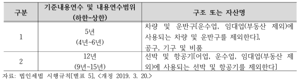 건축물 등의 기준내용연수 및 내용 연수범위표