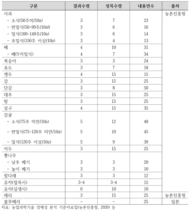 과수 내용연수