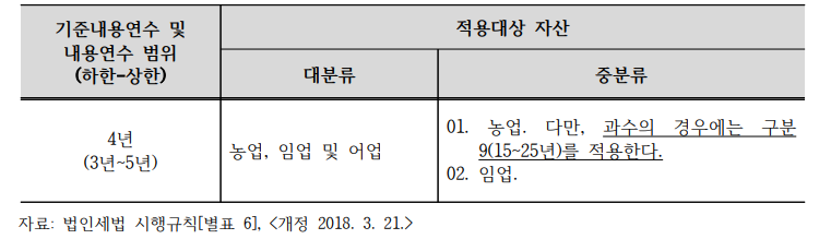 업종별자산의 기준내용연수 및 내용연수 범위표