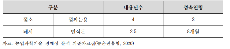 가축 내용연수