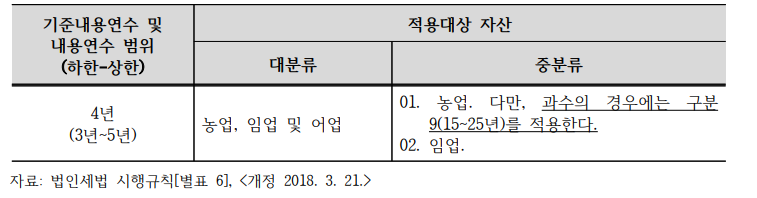 업종별자산의 기준내용연수 및 내용연수 범위표