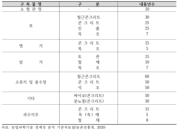 수리구축물 내용연수