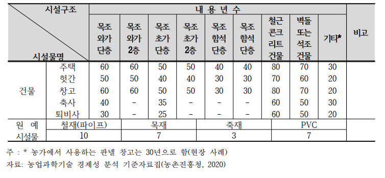 영농시설물 내용연수