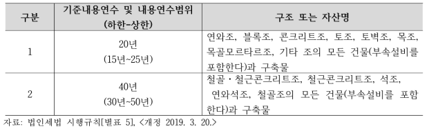 건축물 등의 기준내용연수 및 내용 연수범위표