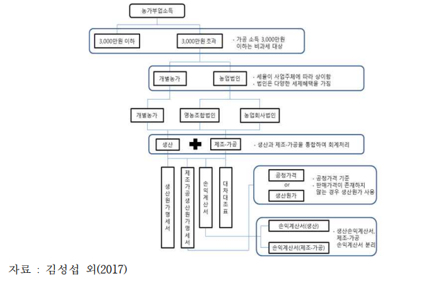 6차산업 농가의 회계처리 및 재무제표 산출 절차