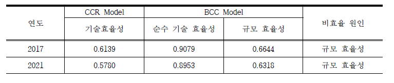 가을배추 재배농가 DEA 분석 결과