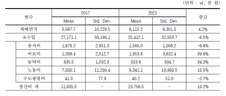 양파 재배농가 기술통계량