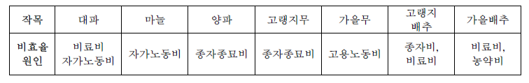 노지채소 재배농가 비효율 요인