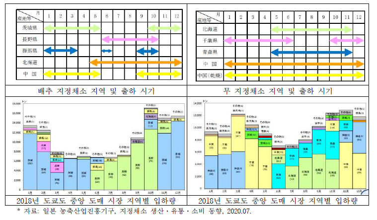 지정채소 지역, 출하 시기, 산지 변화