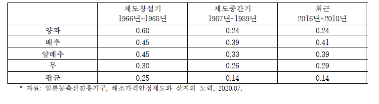 도쿄도 중앙 도매시장 월별 도매가격 변동계수