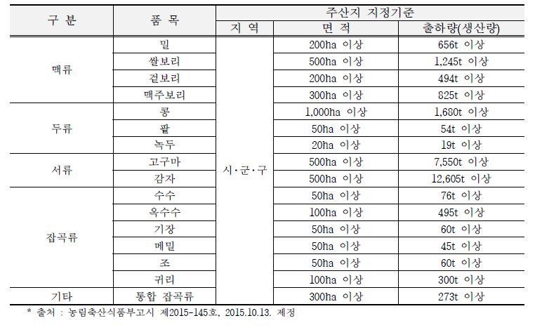 밭 식량 작물 주산지 지정기준