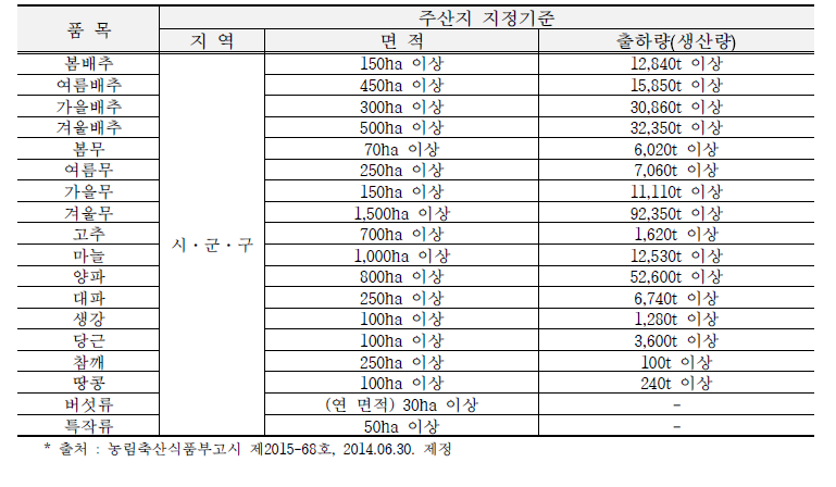 채소류 주산지 지정기준