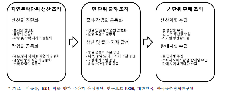 생산 농가 조직의 단계별 기능 및 역할