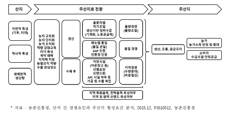 주산지 형성과정