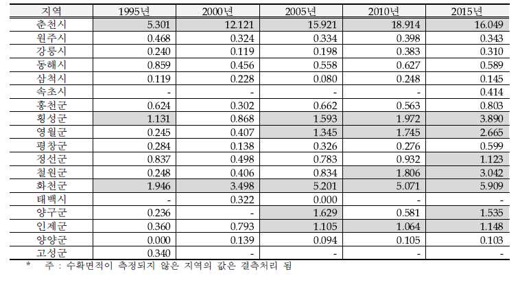 강원권 시설토마토 특화계수(LQI)