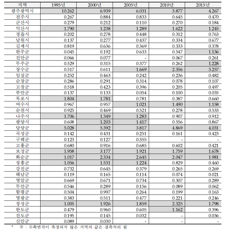 전라권 시설토마토 주산지 특화계수