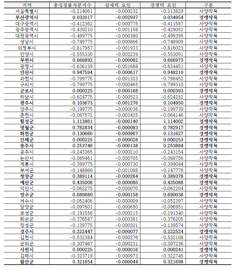시설토마토 주산지의 2005-2015 총성장률차분지수 분석결과