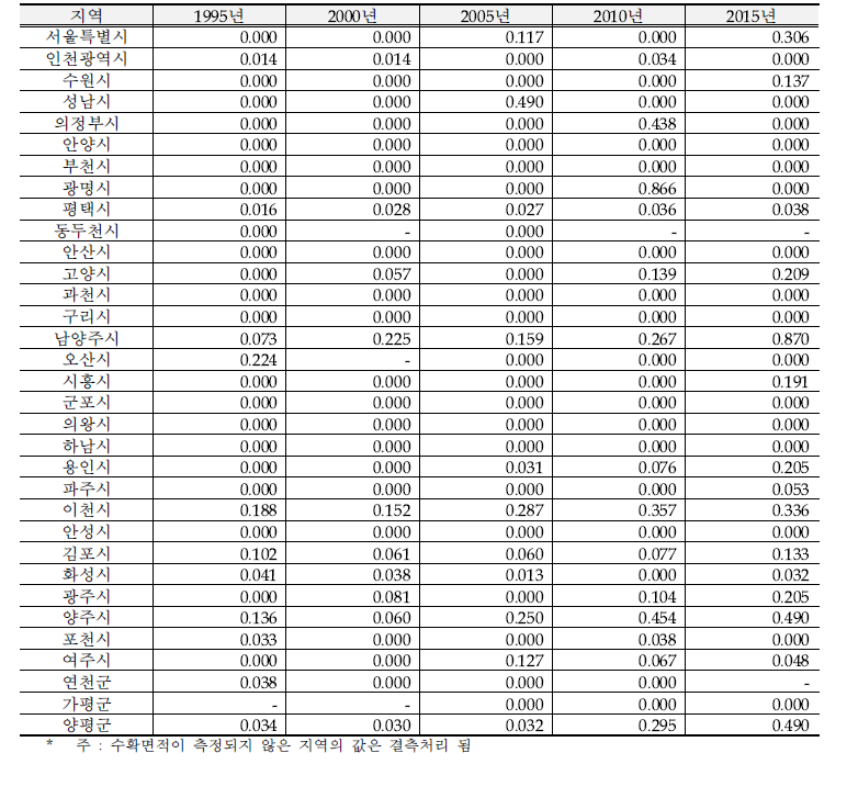 수도권 시설딸기 특화계수(LQI)