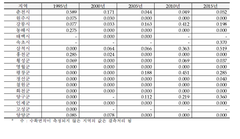 강원권 시설딸기 특화계수(LQI)