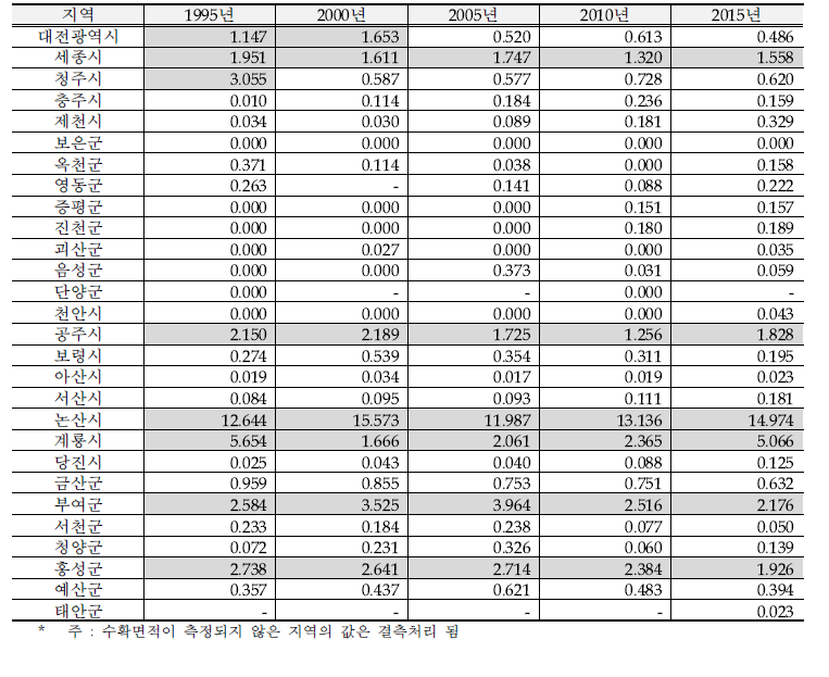 충청권 시설딸기 주산지 특화계수