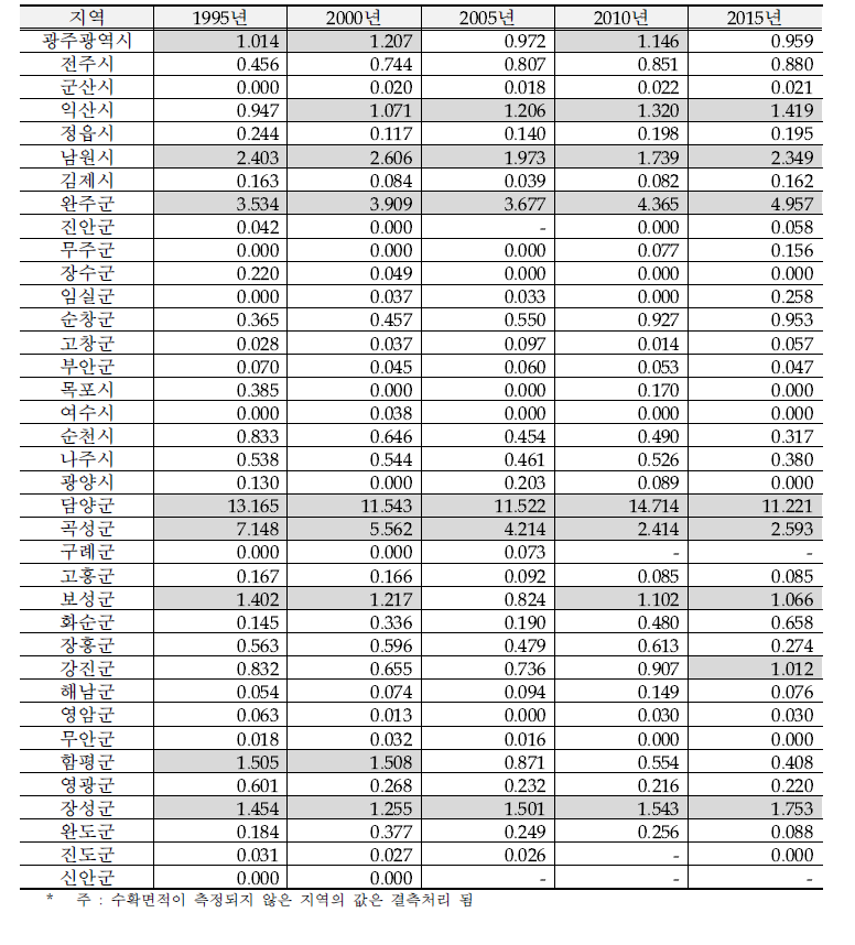 전라권 시설딸기 주산지 특화계수