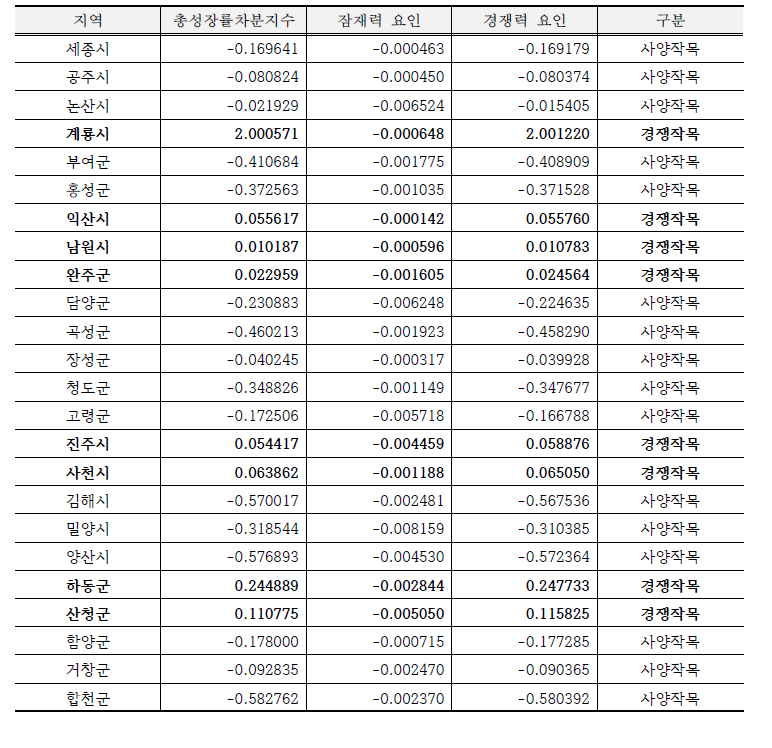 시설딸기 주산지의 2005-2015 총성장률차분지수 분석결과