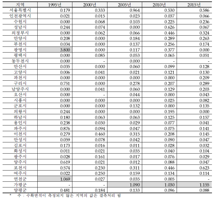 수도권 사과 특화계수(LQI)