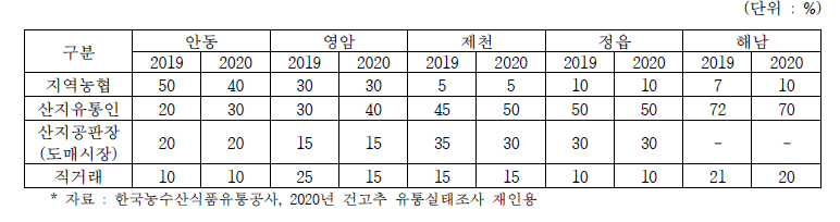 판매처별 비율