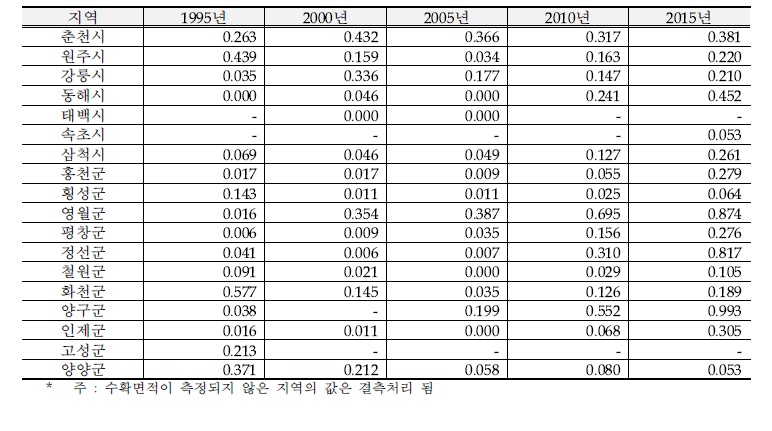 강원권 사과 특화계수(LQI)