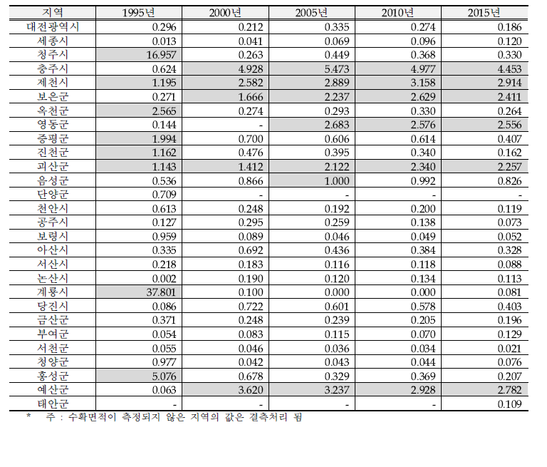 충청권 사과 주산지 특화계수