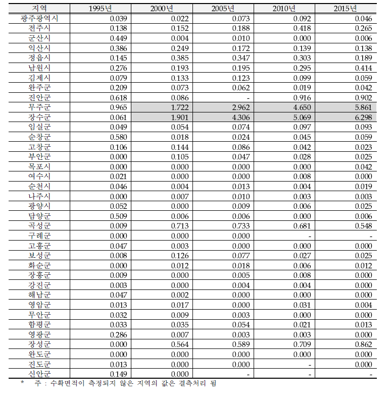 전라권 사과 주산지 특화계수