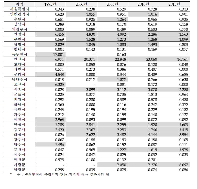 수도권 포도 특화계수(LQI)