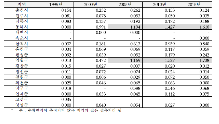 강원권 포도 특화계수(LQI)