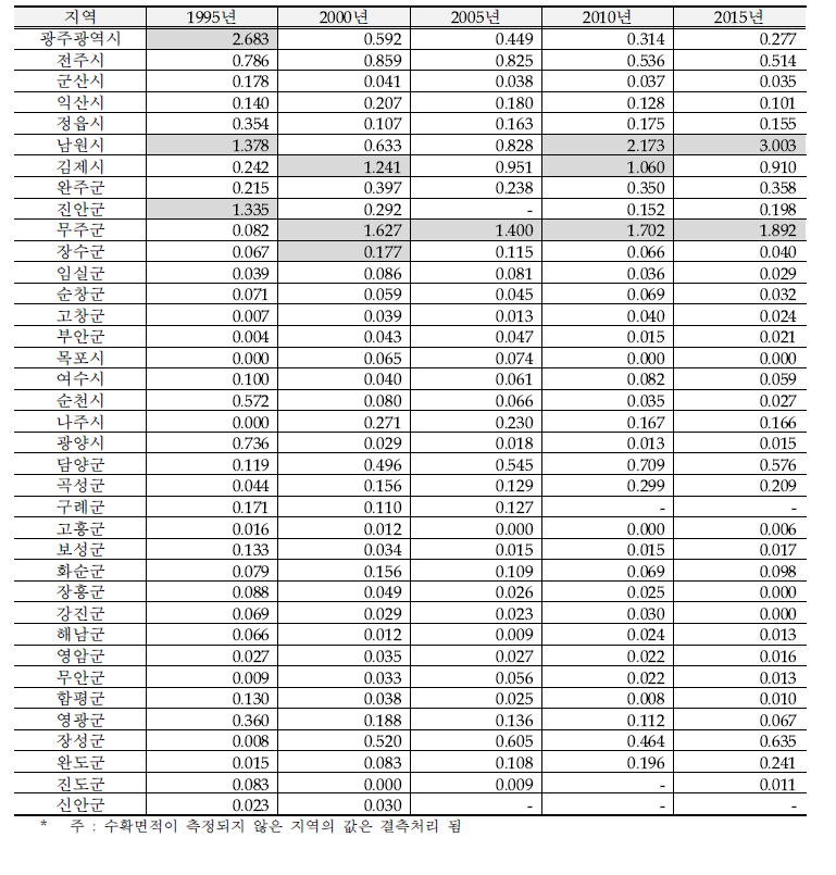 전라권 포도 주산지 특화계수