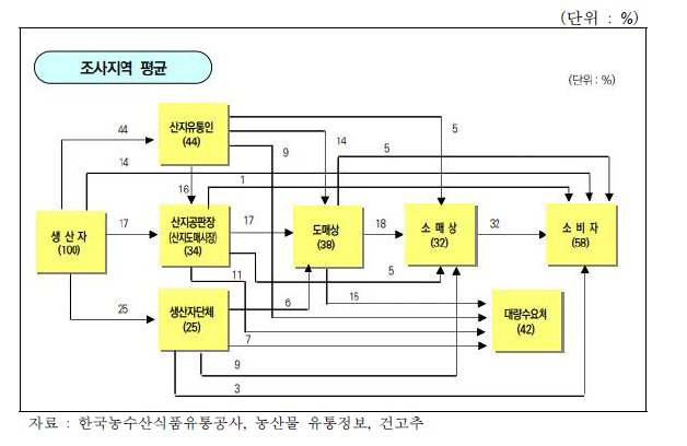 건고추 유통경로 (조사지역 평균)