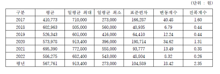 건고추 30kg 상품 연도별 가격 변화 추이