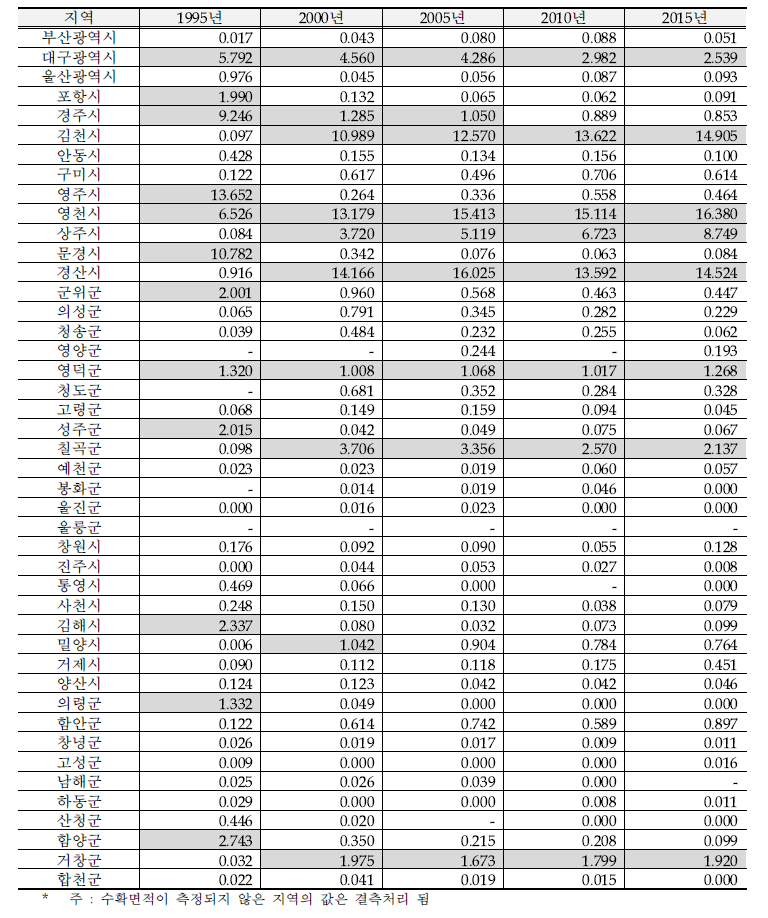 경상권 포도 주산지 특화계수